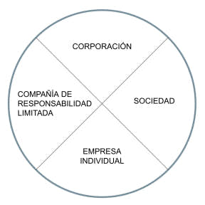 Escoge una estructura legal.